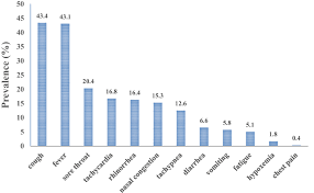 Shortness of breath is more likely to be seen in adults. Coronavirus Disease 2019 Covid 19 In Children Prevalence Diagnosis Ijgm
