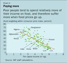 Imf Survey Biofuel Demand Pushes Up Food Prices