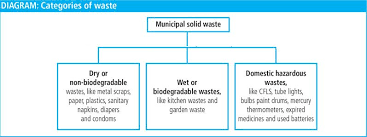 Image Result For Non Biodegradable Waste Diagram
