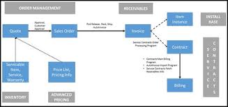 Oracle Applications Oracle Quote To Order Setups And