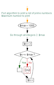 Create a prime number page now! Algorithm Flowcharted Prime Numbers