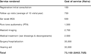 Chronic suppurative otitis media (csom) is the result of an initial episode of acute otitis media and is characterized by a persistent discharge from the middle ear through a tympanic perforation. Cost Of Hospital Visits Diagnosis And Treatment Per Chronic Download Table