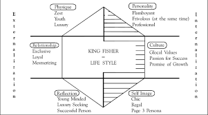 The brand identity prism works its magic when you chart your brand through each of its facets. Pictorial Sumup Brand Identity Prism Of Kingfisher Download Scientific Diagram
