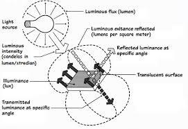 Measurement Of Light Planlux Lighting Design