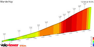 Wall of huy) is a 128 metres (420 ft) high hill located in huy, belgium. Veloviewer On Twitter Mur De Huy Max Gradient At Over 20 100m Of Around 6 To The Finish Line At The Top Https T Co Rqfrrayari Flechewallonne Https T Co U2tmzacofg
