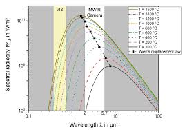 Displacement law could be obtained by the introduction of a. Planck S Law And Wien S Displacement Law Graphically Expressed The Download Scientific Diagram