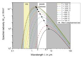 Displacement law could be obtained by the introduction of a. Planck S Law And Wien S Displacement Law Graphically Expressed The Download Scientific Diagram