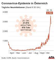 Zugleich sind bereits mehr als 16 millionen menschen mindestens einmal gegen das coronavirus geimpft. Knapp 2 800 Personen Am Sonntag Neu Am Coronavirus Erkrankt Coronavirus Wien Vienna At
