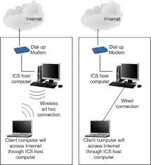 For example, connecting two computers will require a crossover cable as they have the connect the two computers using your ethernet cable. How To Network Two Computers Using Dial Up Internet Connection