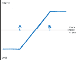 Long Call Spread Bull Call Spread The Options Playbook