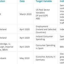 In this paper, industrial production growth and core inflation are forecasted using a large number of domestic and international indicators. Pdf Weekly Economic Conditions Index For Turkey