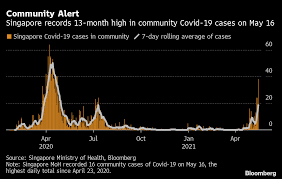 Singapore could become one of the first countries to stop recording daily covid case numbers in a bid to get life back to normal by treating the virus. Singapore S Unlinked Virus Cases Tied To Indian Variant Bloomberg