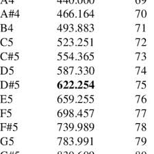 Note Names Frequencies In Hz And Midi Note Numbers The