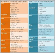 List Of Foods To Avoid With Gerd Marbled Beef Lemon Banana Green Beans And Tomatoes