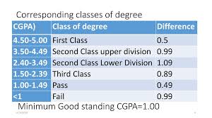 Kalau u lain 3.75 baru first class sbb setiap u tak sama. Cgpa Second Class Upper