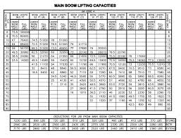 Manitex 50128 Shl Boom Truck Load Chart Range Chart