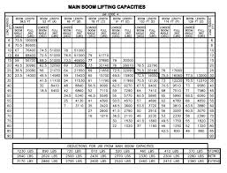 manitex 50128 shl boom truck load chart range chart