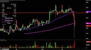 Northern Dynasty Minerals Ltd Nak Stock Chart Technical