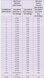 The table below gives recommended guidelines for circuit breaker. Circuit Breaker Ratings In The Philippines Rating Walls
