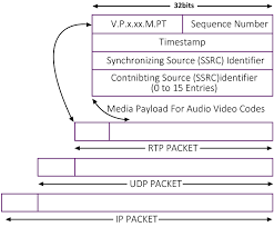 Rtp is used in communication and entertainment systems that involve streaming media, such as telephony, video teleconference applications including webrtc. What Is Rtp Or Real Time Protocol In Network