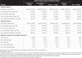 Predicted And Observed Total Health Care Use And Costs For