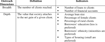 But to people struggling to work their way out of poverty, any amount of money is significant. 3 Outreach Dimensions Definitions And Indicators For Microfinance Download Table
