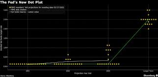 As we all know, markets can become irrational, and even when the anticipated. Federal Reserve Keeps Rates Near Zero Projects Bloomberg
