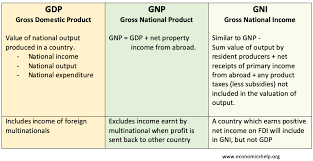 The total value of all the goods and services produced by a country in a particular year…. Difference Between Gnp Gdp And Gni Economics Help