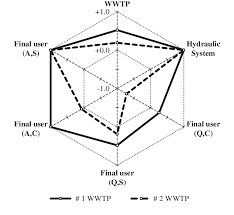 Radar Chart Summarizing Strengths And Weaknesses Of The