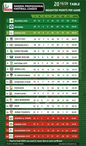 • difference between zamalek sc at 1st and al ahly sc at 2nd is 10 points. Npfl 2019 2020 Season Ppg And Wppg Tables