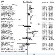 That time christine daaé's career took a turn into pop/r&b/club music. Frontiers Oral Contraceptive Use And Increased Risk Of Stroke A Dose Response Meta Analysis Of Observational Studies Neurology