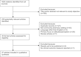 A Systematic Review Of Community Pharmacists Interventions