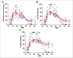 Category rating versus magnitude estimation for. Plots Of A Attractiveness B Health And C Fertility As Functions Download Scientific Diagram