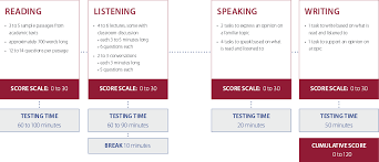 Best Toefl Ibt Books Test And Strategy Review 2019 Edition