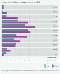 The Global Health Burden Of Hiv In South Africa Essay 2209