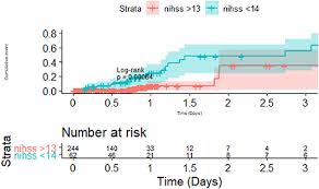 Frontiers Stroke Severity Versus Dysphagia Screen As