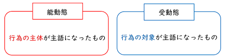【練習問題プリント】 受身形（受動態） 教材の新学習指導要領への対応について ただいま、ちびむすドリル【中学生】では、公開中の中学生用教材の新学習指導要領（2021年度全面実施）への対応作業を進めておりますが、 現在のところ、数学、理科. å—å‹•æ…‹ã«ã§ããªã„å‹•è©ž ç†å±ˆã§è¦šãˆã‚‹å—å‹•æ…‹ã®ä½¿ã„æ–¹ è‹±æ–‡æ³•ã®ã‚¹ãƒ'ã‚¤ã‚¹