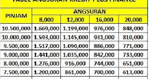 Apalagi yang sering lupa kapan bayar angsuran kredit motor di bussan auto finance (baf). Tabel Angsuran Adira Jaminan Bpkb Motor 2021 Bpkb Motor