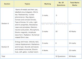 Icse formal letter format it's useful as one compulsory question appears in letter writing. Icse 10 Blueprint 2021 Marking Scheme Marks Distribution For Board Exam