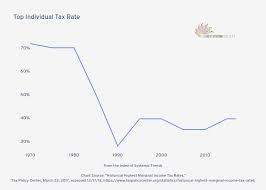 Top Individual Tax Rate Line Chart Made By Jduda Plotly