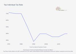 top individual tax rate line chart made by jduda plotly