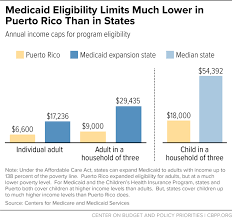 Medicaid Eligibility Limits Much Lower In Puerto Rico Than