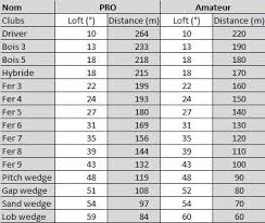 Golf Wedge Loft Chart Related Keywords Suggestions Golf