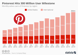 Chart Pinterest Hits 300 Million User Milestone Statista