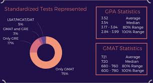 Check spelling or type a new query. Nyu Mba Class Of 2021 Earns Higher Gpa Gmat Scores Metromba
