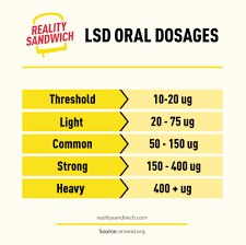 Microdosing Lsd Common Dosage Explained Reality Sandwich