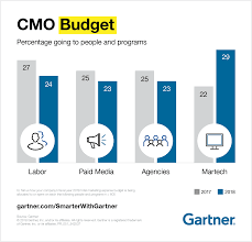 Scroll down for a list of some of the best rated surveys in malaysia, as decided by surveypolice reviewers who are (or were) actual members of the sites listed below. 8 Top Findings In Gartner Cmo Spend Survey 2018 19 Gartner