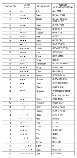 International phonetic alphabet (ipa) symbols used in this chart. Nato Phonetic Alphabet Wikipedia