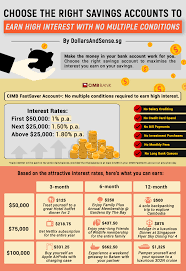 The best savings interest rates might mean the difference between your savings account earning a decent chunk of cash or only a few dollars in a year. Choose The Right Savings Account To Earn High Interest With No Multiple Conditions