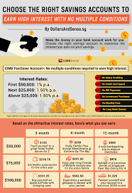 Some banks offer tiered interest rates. Choose The Right Savings Account To Earn High Interest With No Multiple Conditions